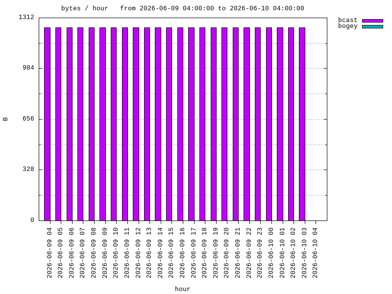interval graph