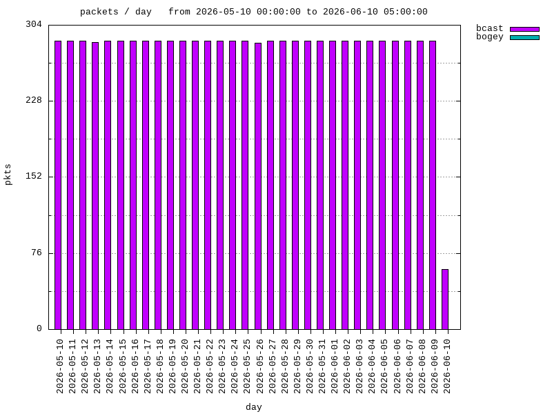 interval graph