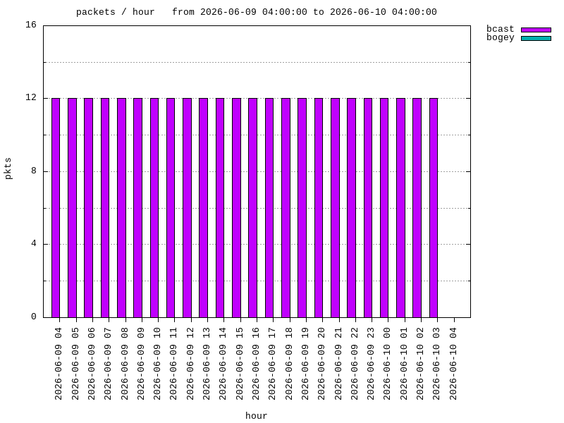 interval graph