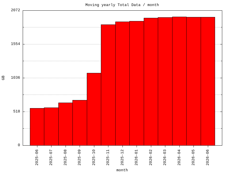 moving-total graph