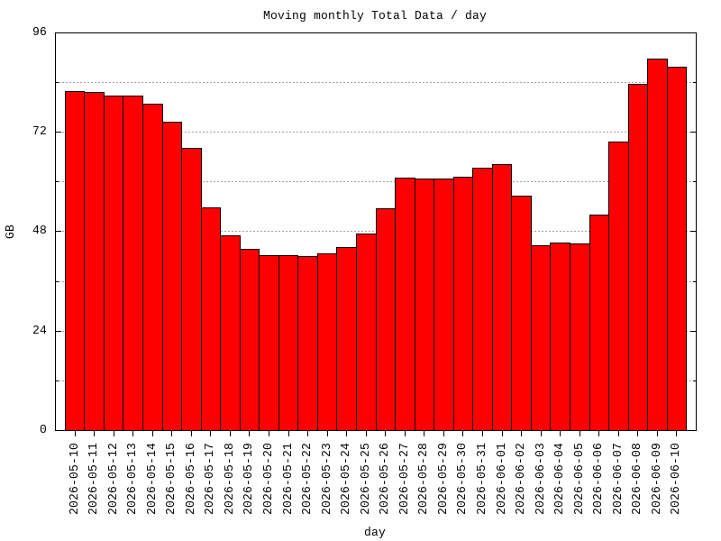 moving-total graph