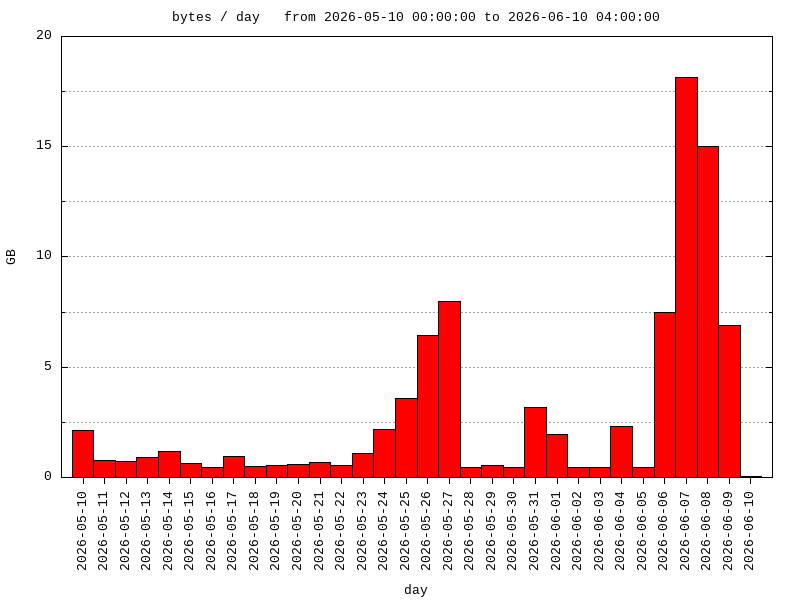 interval graph