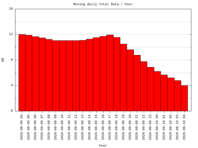 moving-total graph
