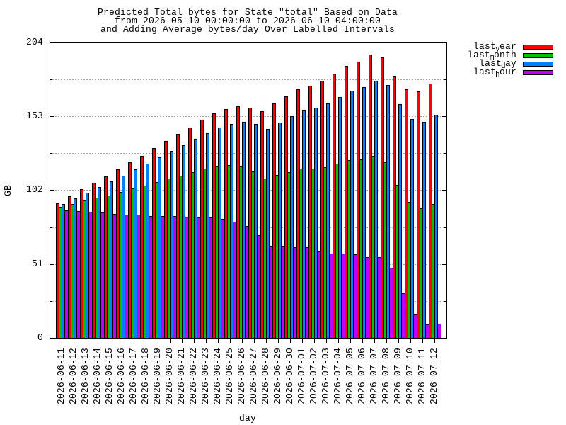 predicted moving-total graph