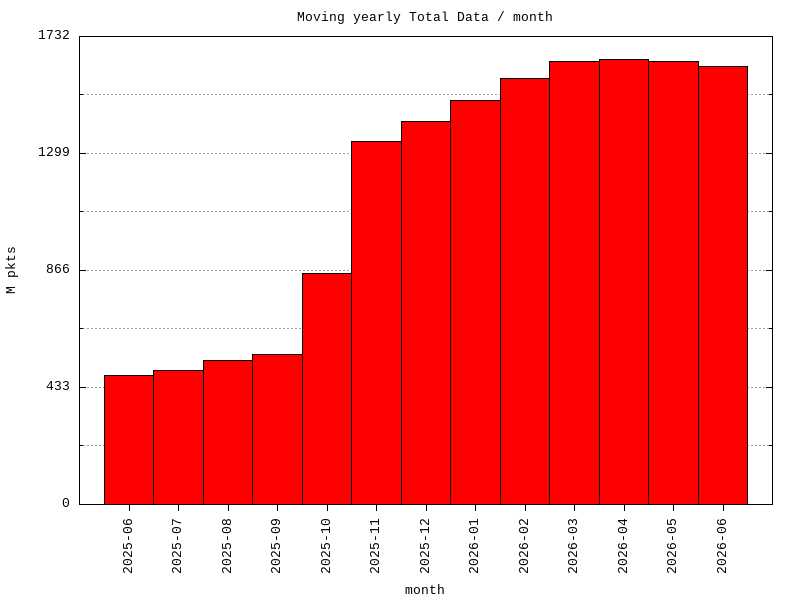 moving-total graph