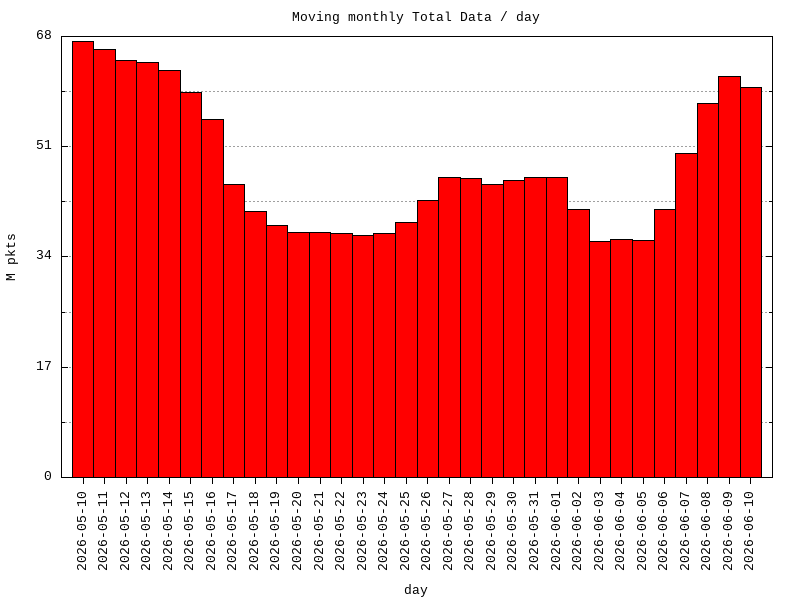 moving-total graph
