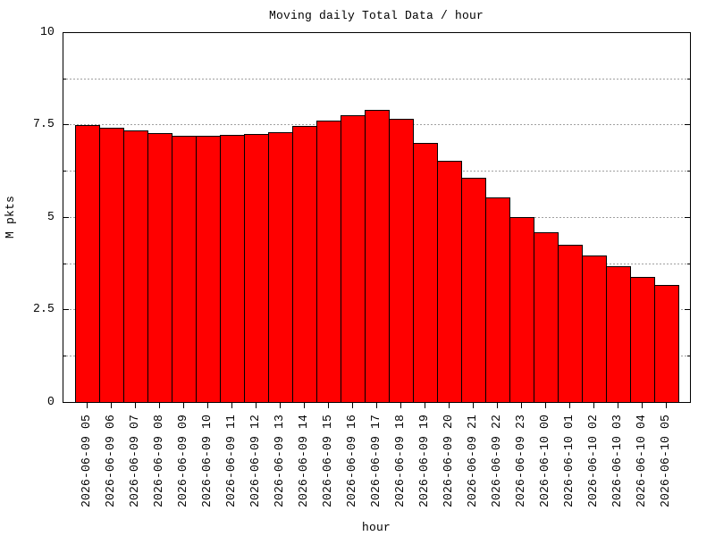 moving-total graph
