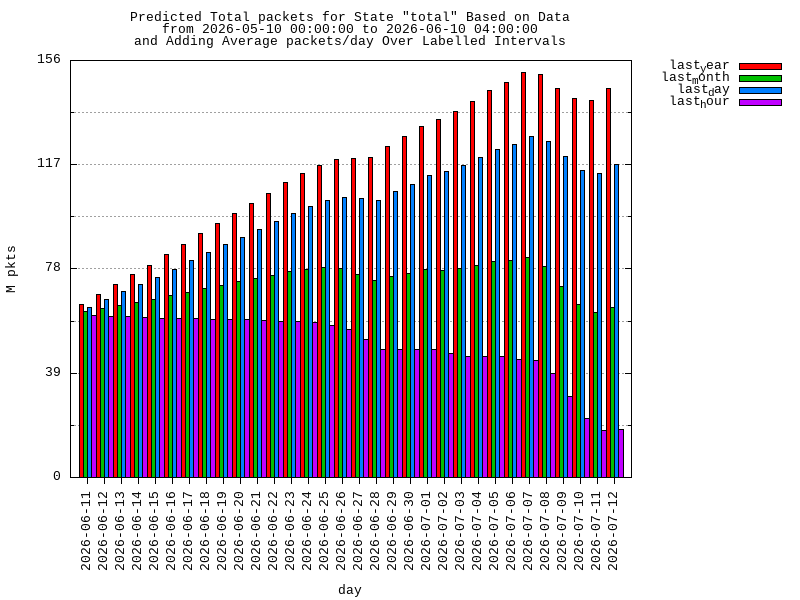 predicted moving-total graph