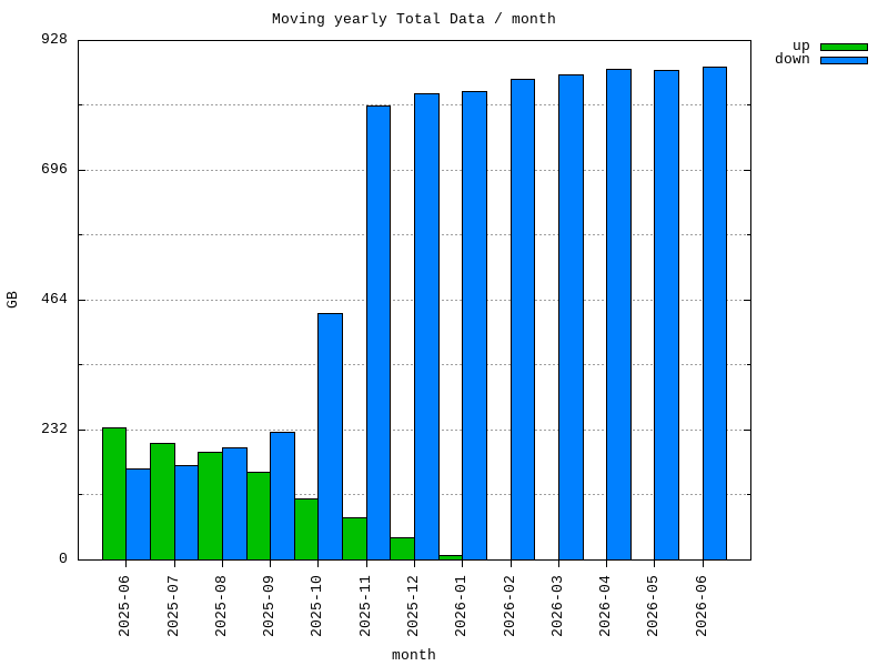 moving-total graph