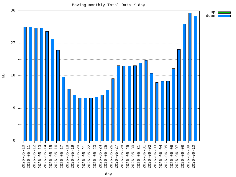 moving-total graph