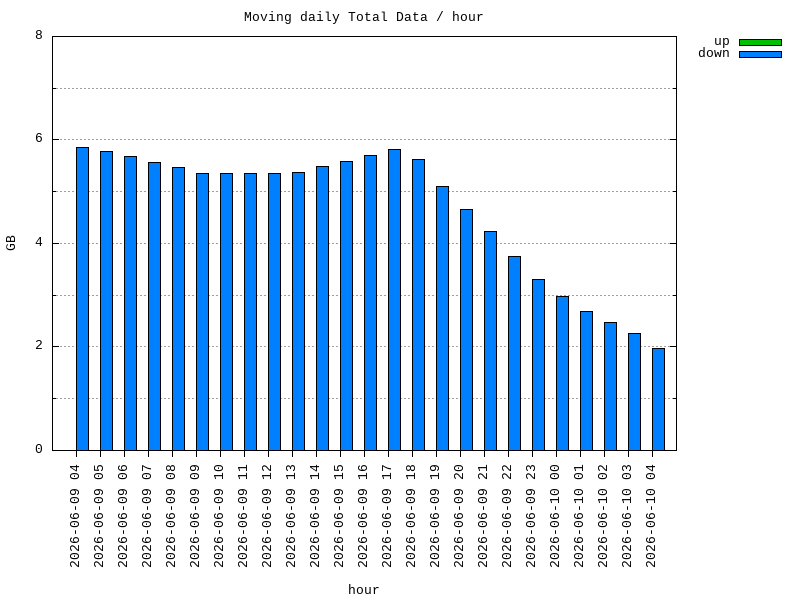 moving-total graph