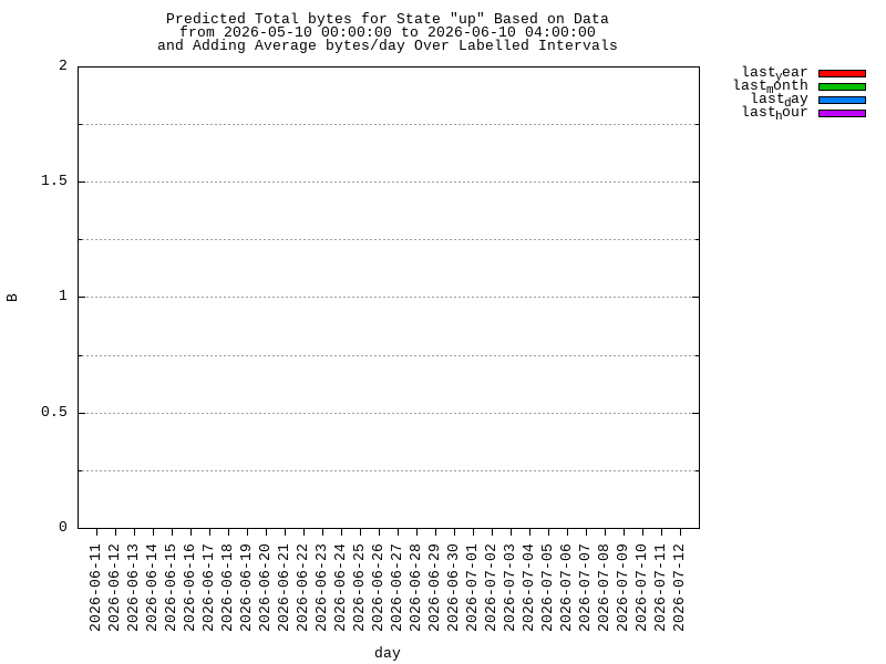 predicted moving-total graph