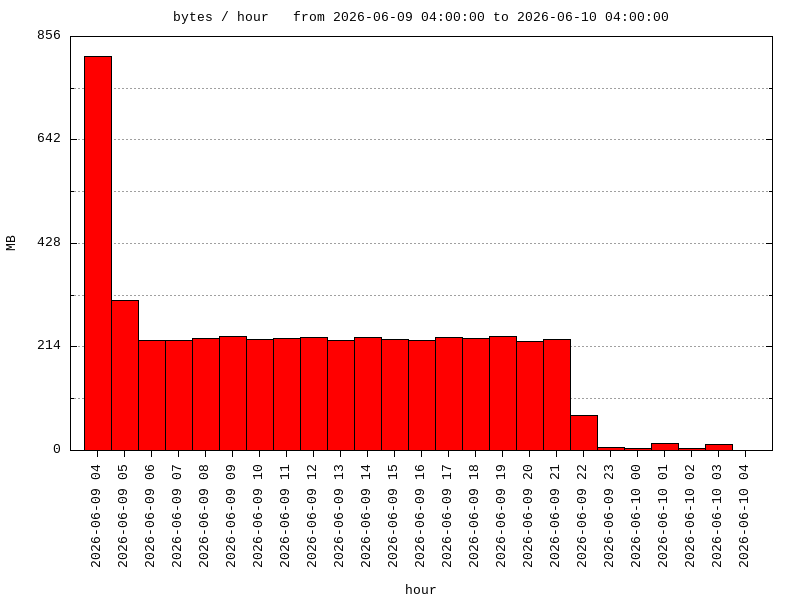 interval graph