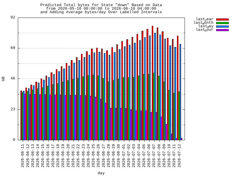 predicted moving-total graph