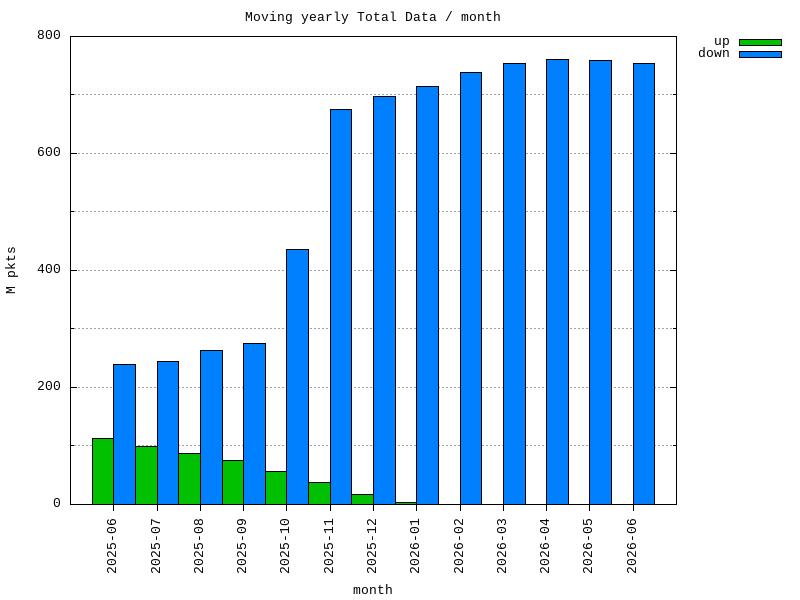 moving-total graph