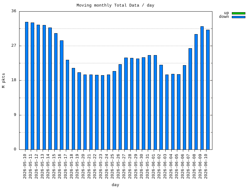 moving-total graph