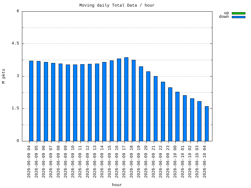 moving-total graph