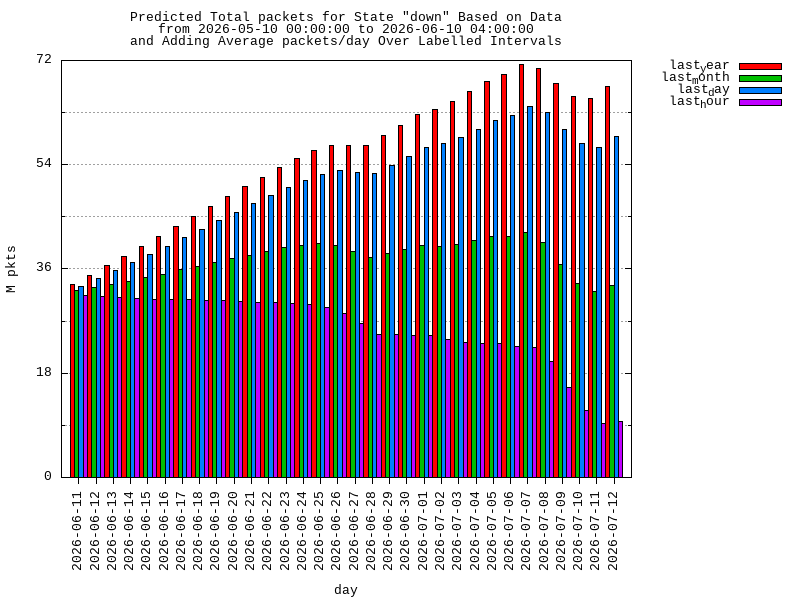 predicted moving-total graph
