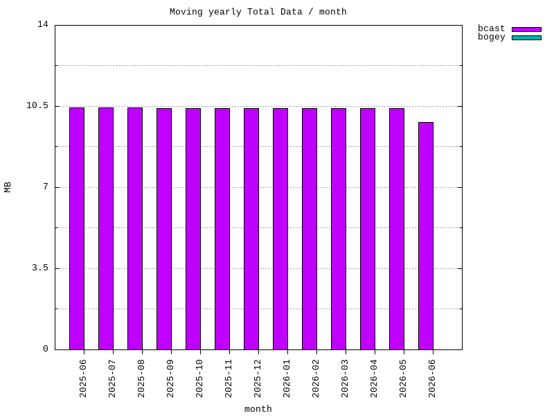 moving-total graph