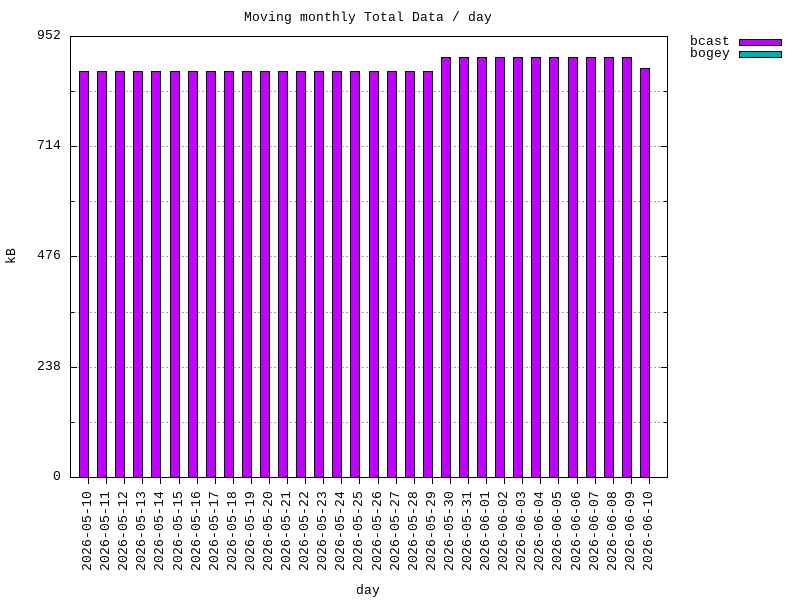 moving-total graph