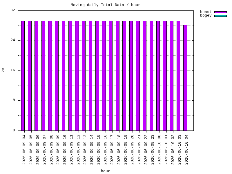 moving-total graph