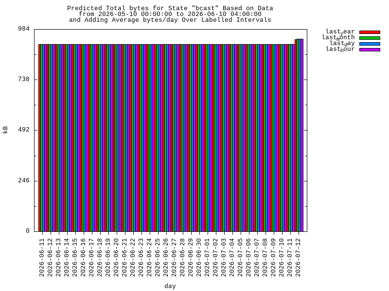 predicted moving-total graph