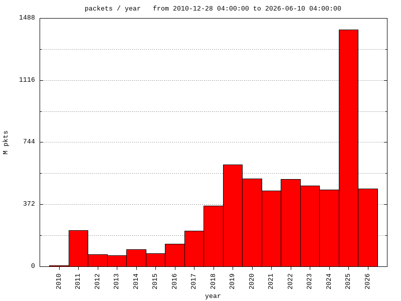 interval graph