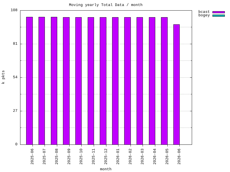 moving-total graph