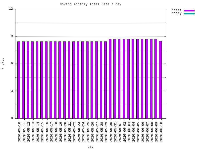 moving-total graph