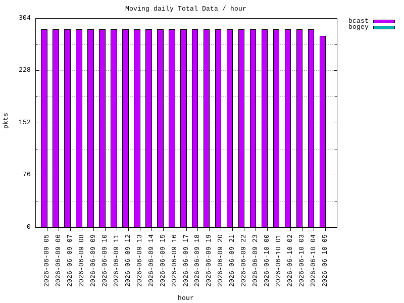 moving-total graph