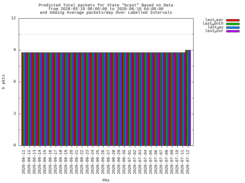 predicted moving-total graph
