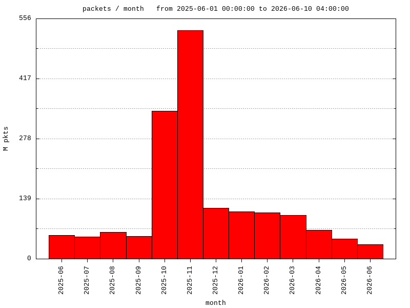 interval graph