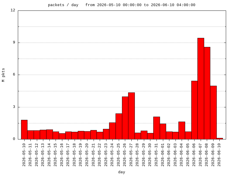 interval graph