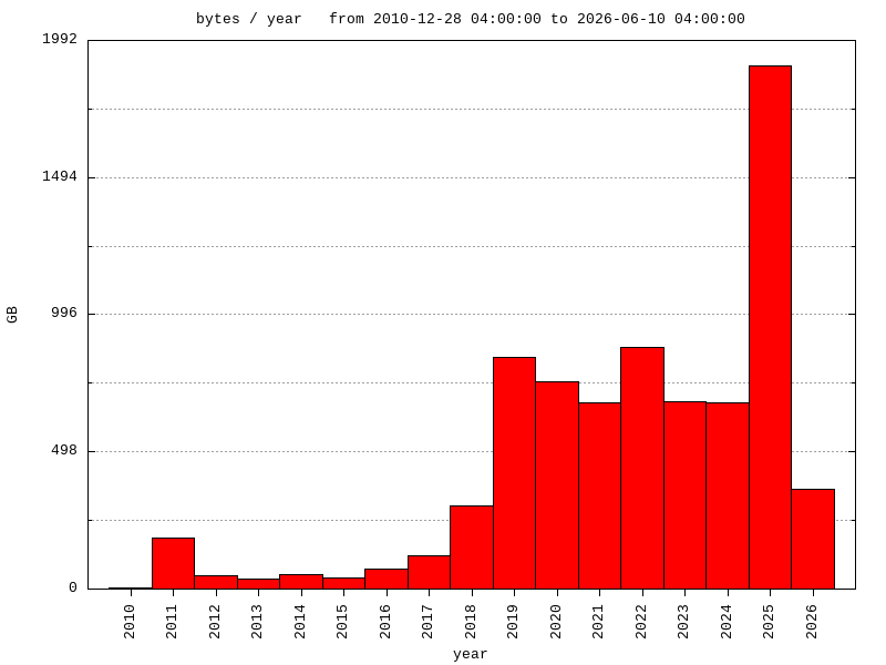interval graph
