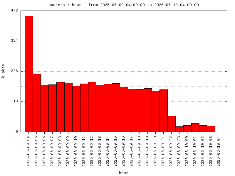 interval graph
