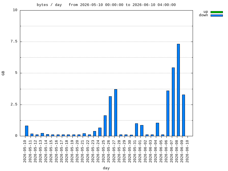 interval graph