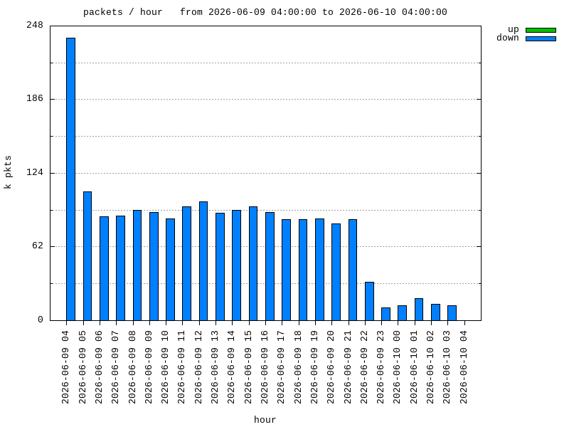 interval graph