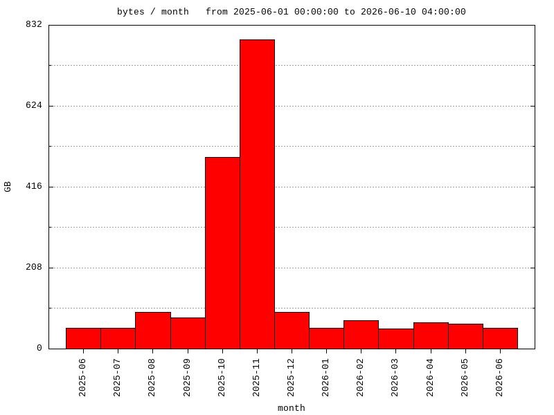 interval graph