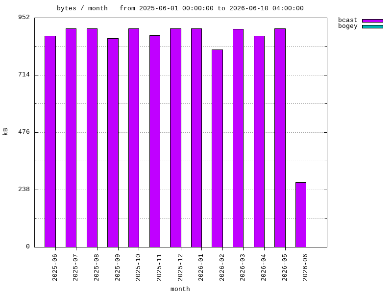 interval graph