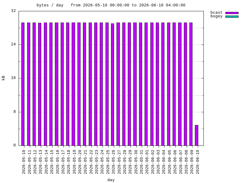 interval graph