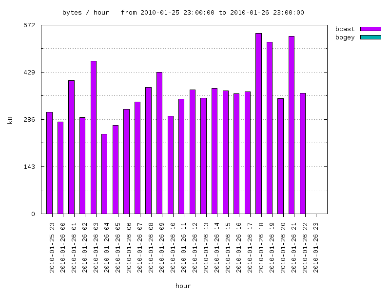 interval graph