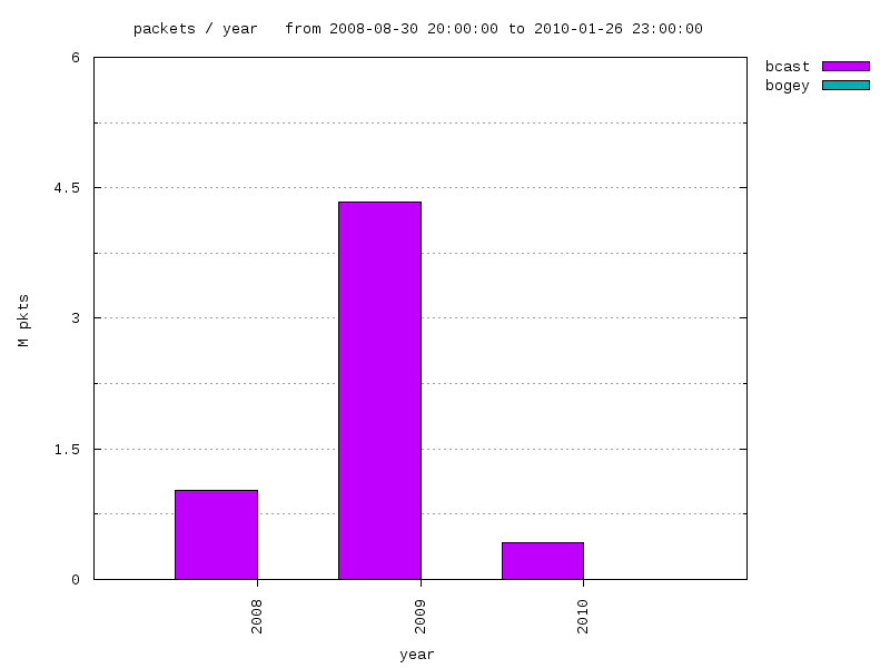 interval graph