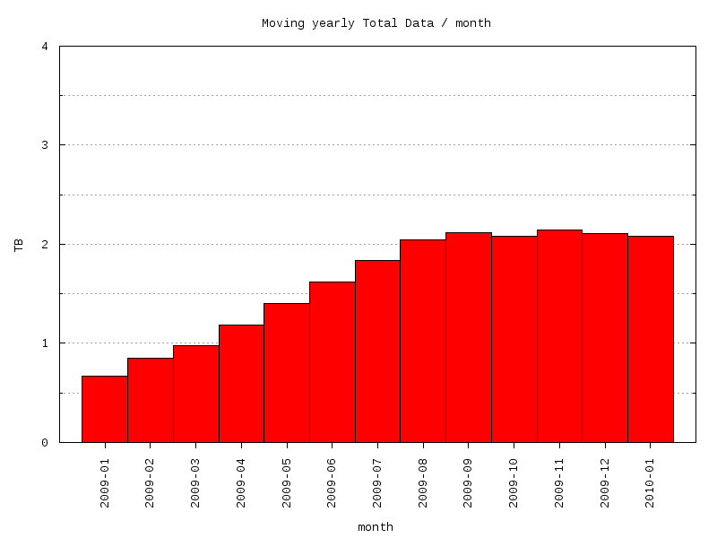 moving-total graph