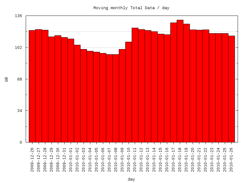 moving-total graph