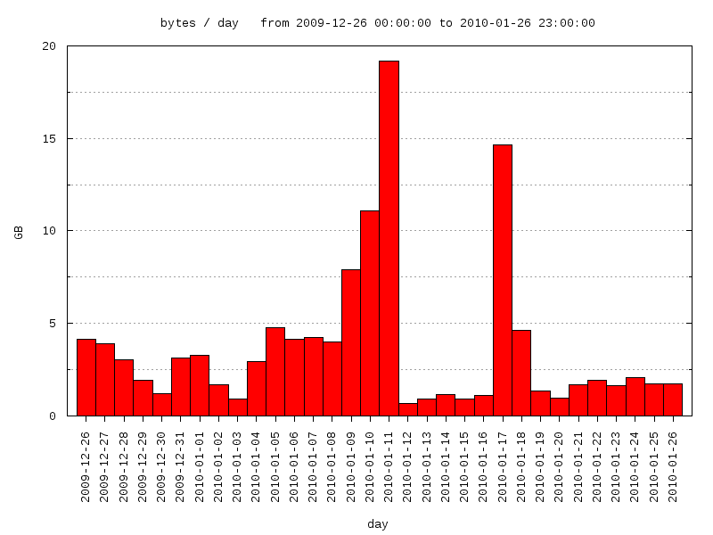 interval graph
