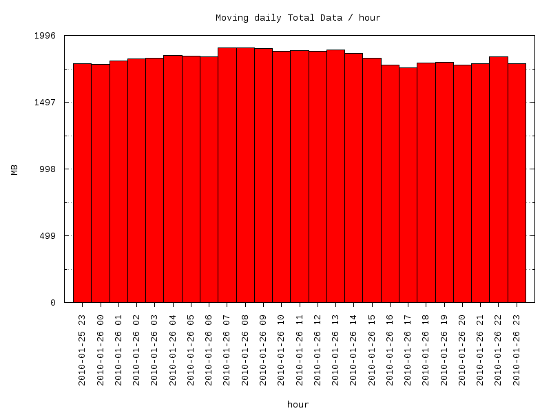 moving-total graph
