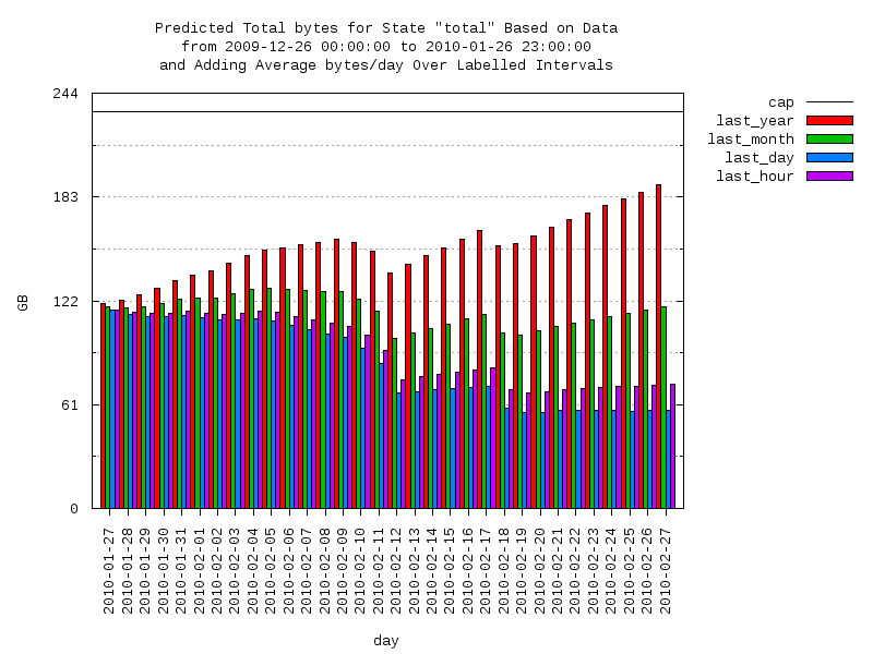 predicted moving-total graph
