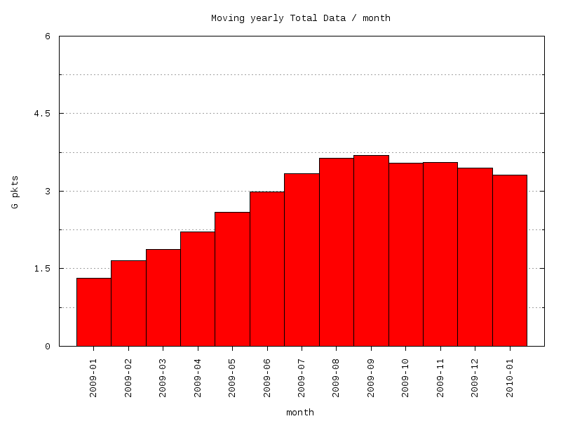 moving-total graph