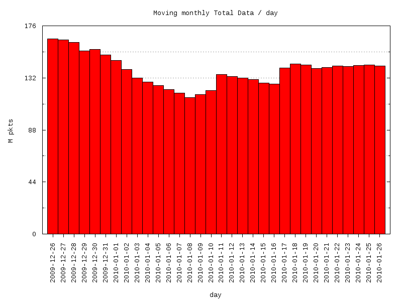 moving-total graph