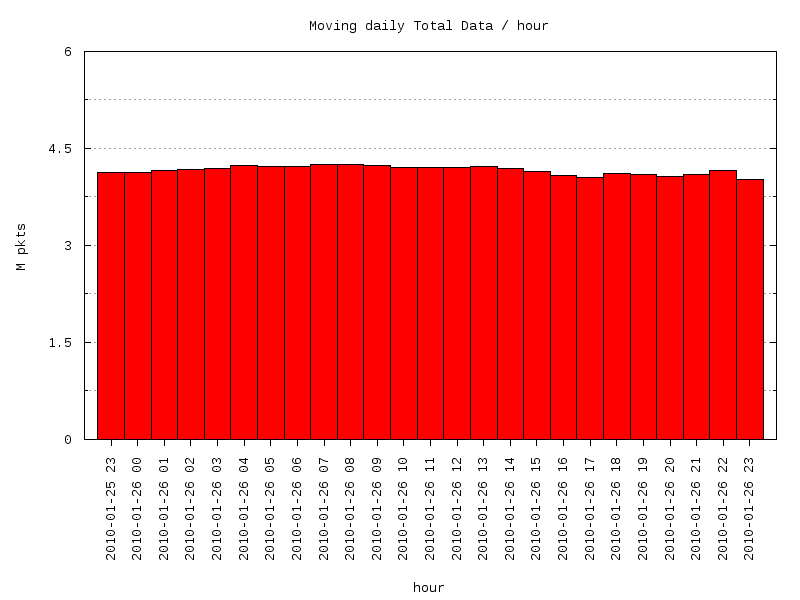 moving-total graph